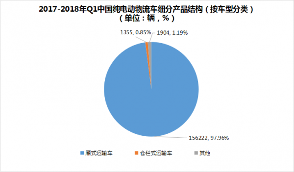 2018年新能源物流车市场分析报告