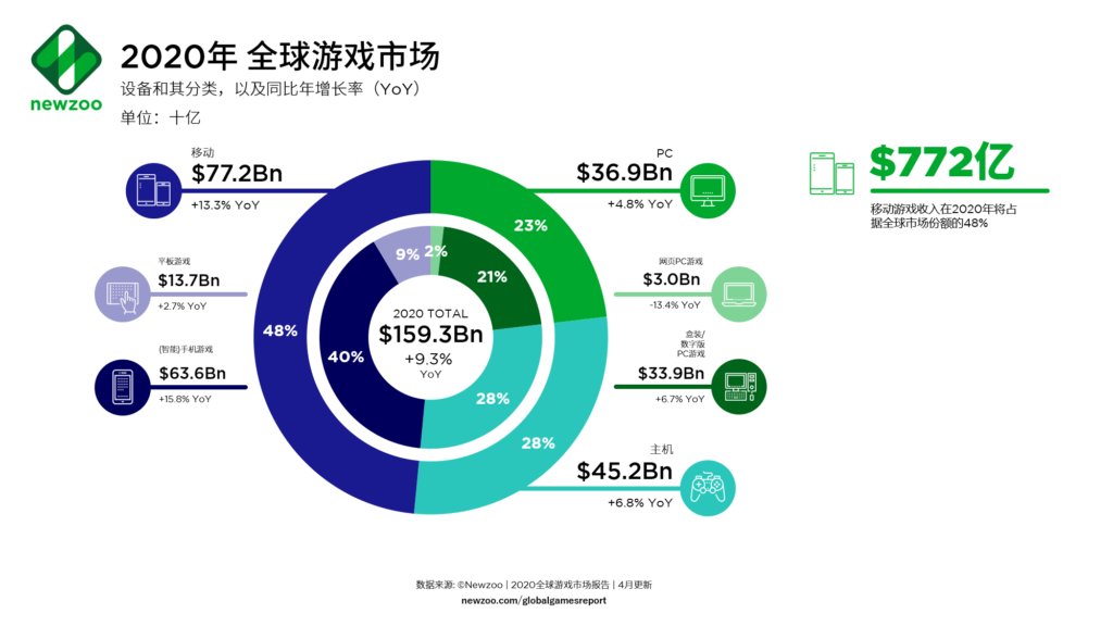 Newzoo_global_games_report_2020_april-updates_revenue_CN-1024x576.png